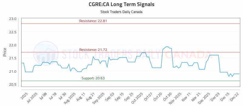 Stock Chart for CGRE:CA