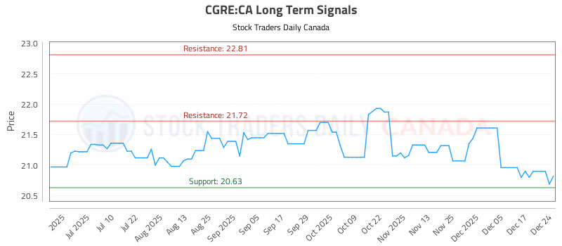 Stock Chart for CGRE:CA