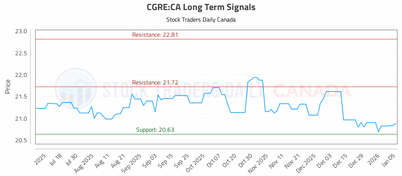 Stock Chart for CGRE:CA