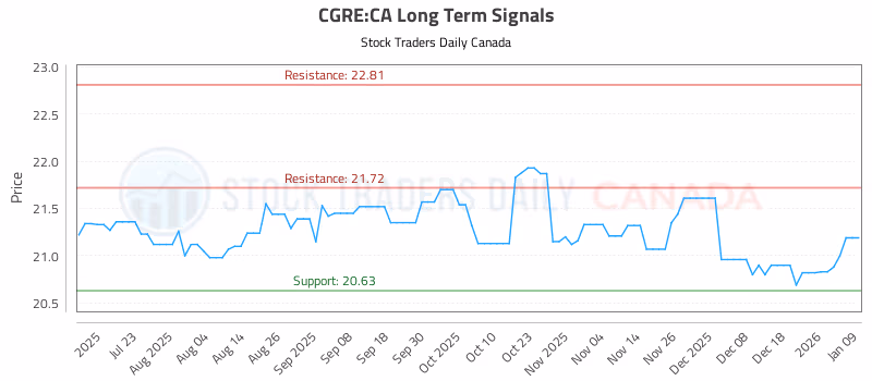 Stock Chart for CGRE:CA