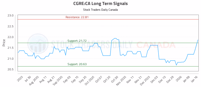 Stock Chart for CGRE:CA