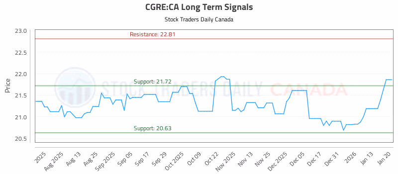 Stock Chart for CGRE:CA