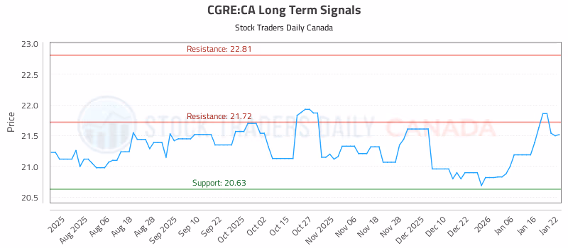 Stock Chart for CGRE:CA