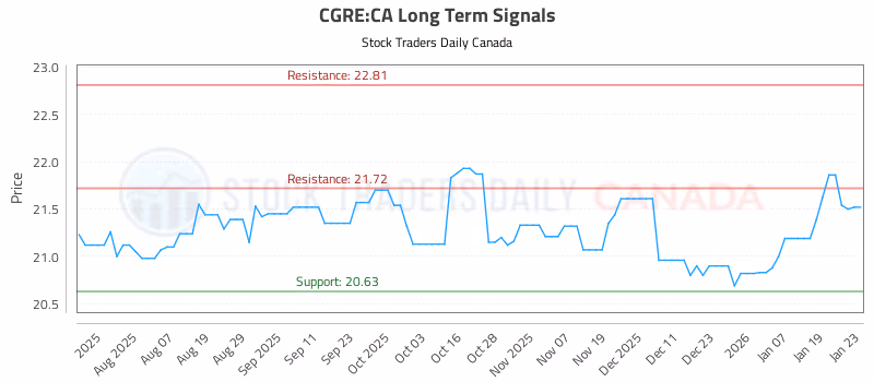 Stock Chart for CGRE:CA