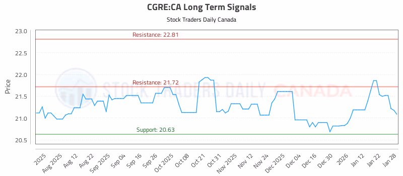 Stock Chart for CGRE:CA