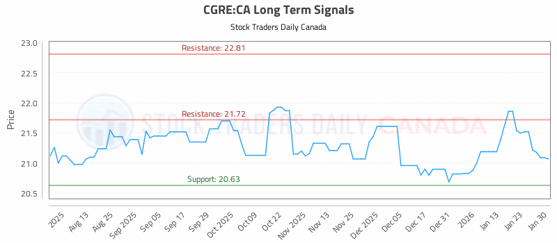 Stock Chart for CGRE:CA
