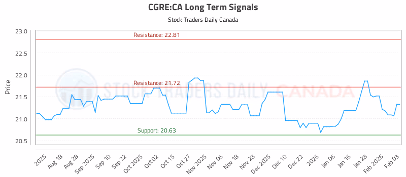 Stock Chart for CGRE:CA