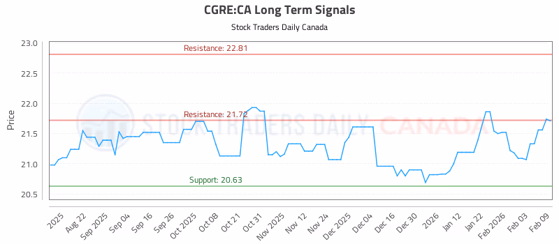 Stock Chart for CGRE:CA