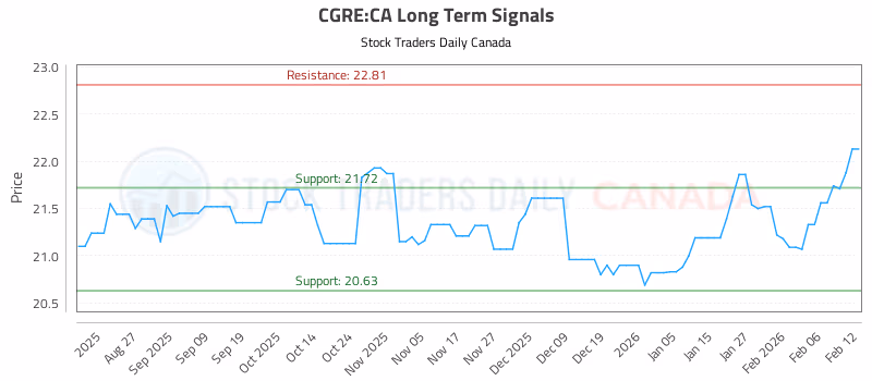 Stock Chart for CGRE:CA