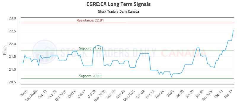 Stock Chart for CGRE:CA