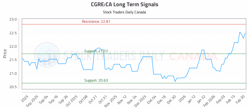 Stock Chart for CGRE:CA