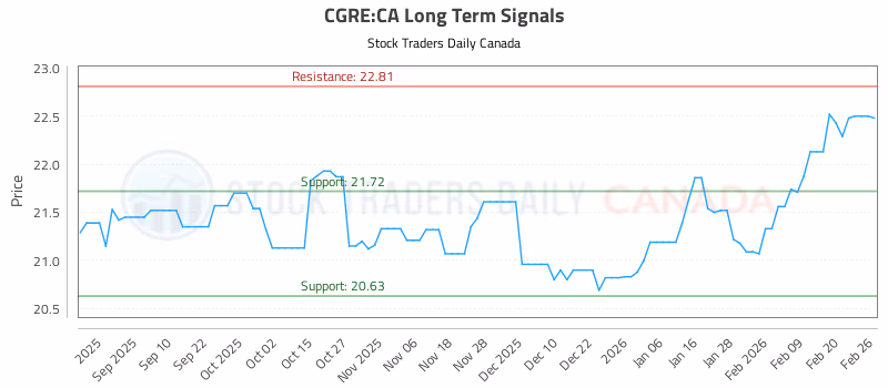 Stock Chart for CGRE:CA