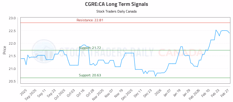 Stock Chart for CGRE:CA