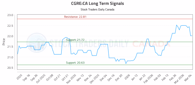 Stock Chart for CGRE:CA