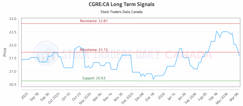 Stock Chart for CGRE:CA