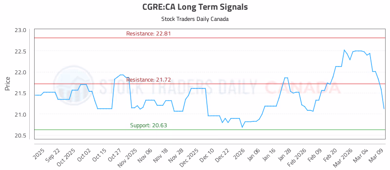 Stock Chart for CGRE:CA