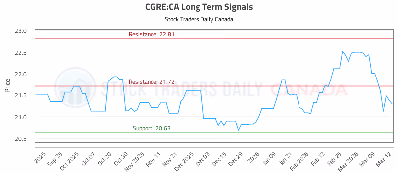 Stock Chart for CGRE:CA