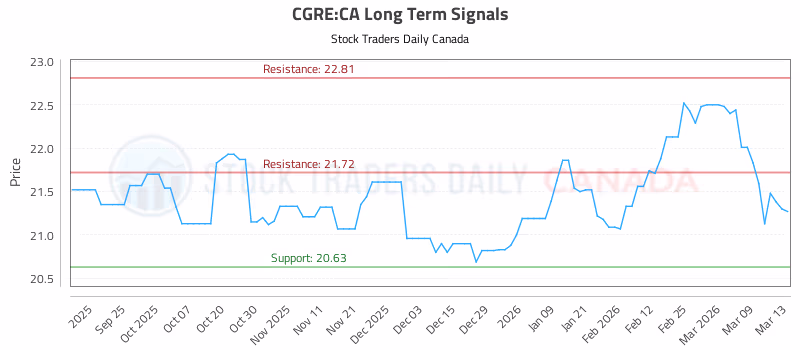 Stock Chart for CGRE:CA