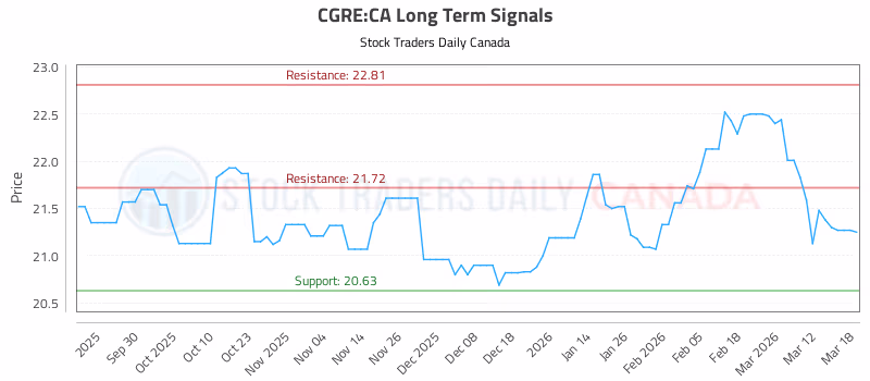 Stock Chart for CGRE:CA
