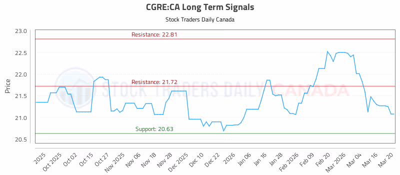 Stock Chart for CGRE:CA