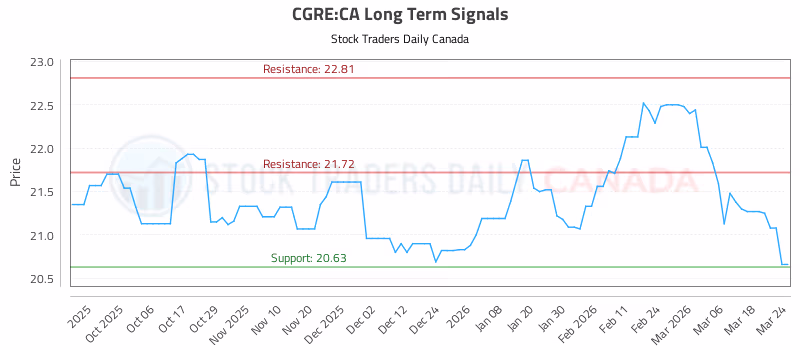 Stock Chart for CGRE:CA