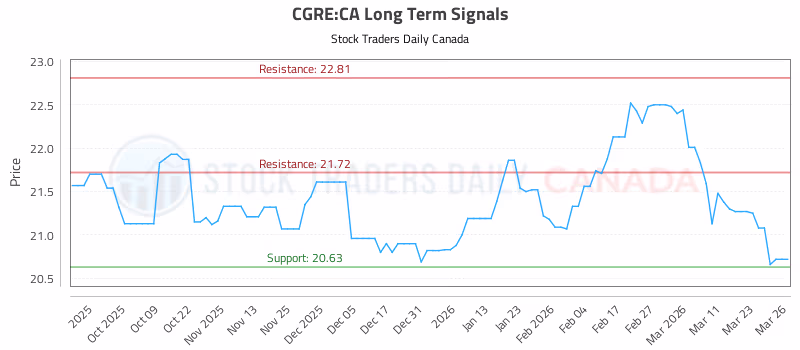Stock Chart for CGRE:CA