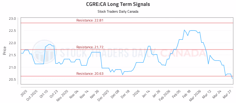 Stock Chart for CGRE:CA