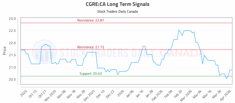 Stock Chart for CGRE:CA