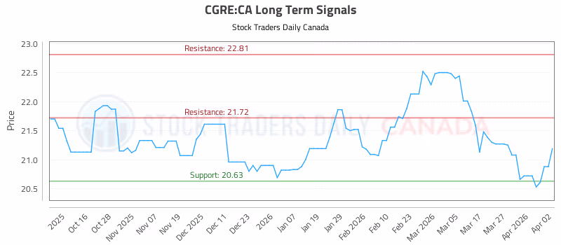 Stock Chart for CGRE:CA