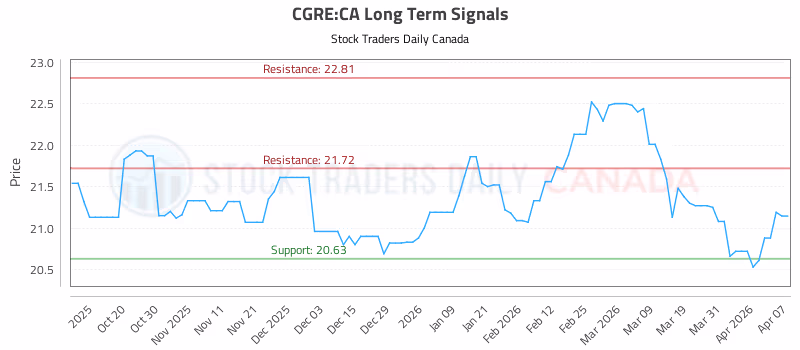 Stock Chart for CGRE:CA