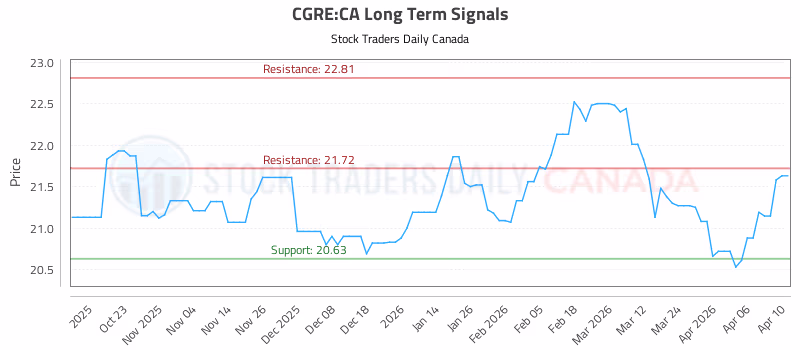 Stock Chart for CGRE:CA