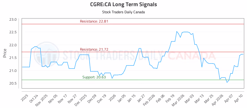 Stock Chart for CGRE:CA