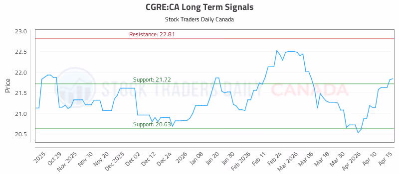 Stock Chart for CGRE:CA
