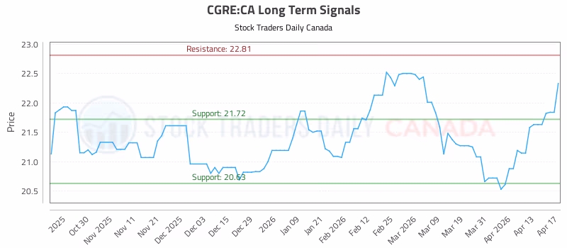 Stock Chart for CGRE:CA