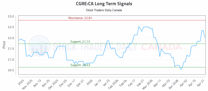 Stock Chart for CGRE:CA