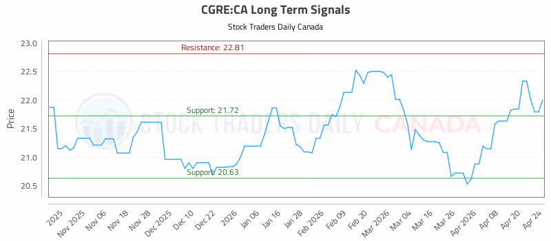 Stock Chart for CGRE:CA