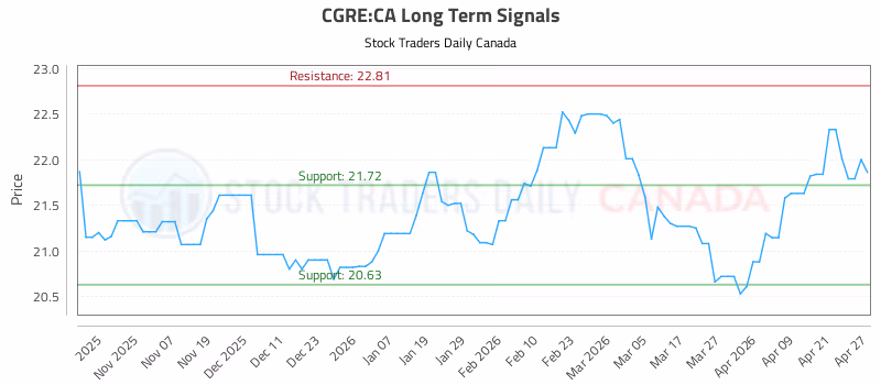 Stock Chart for CGRE:CA