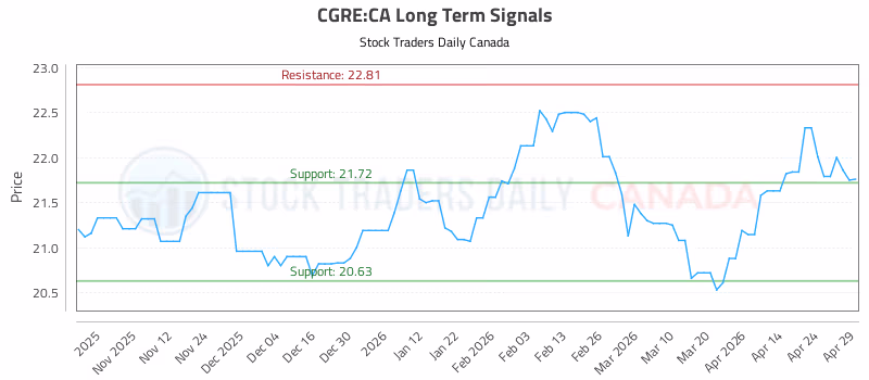 Stock Chart for CGRE:CA