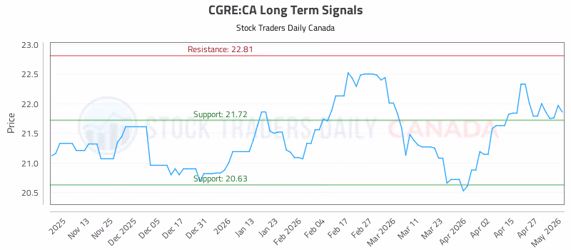 Stock Chart for CGRE:CA