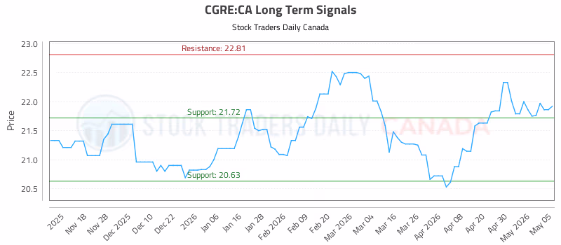 Stock Chart for CGRE:CA