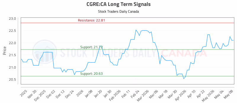 Stock Chart for CGRE:CA