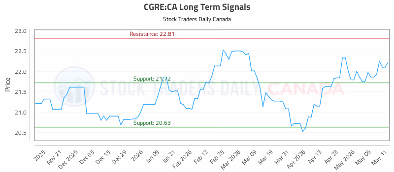 Stock Chart for CGRE:CA