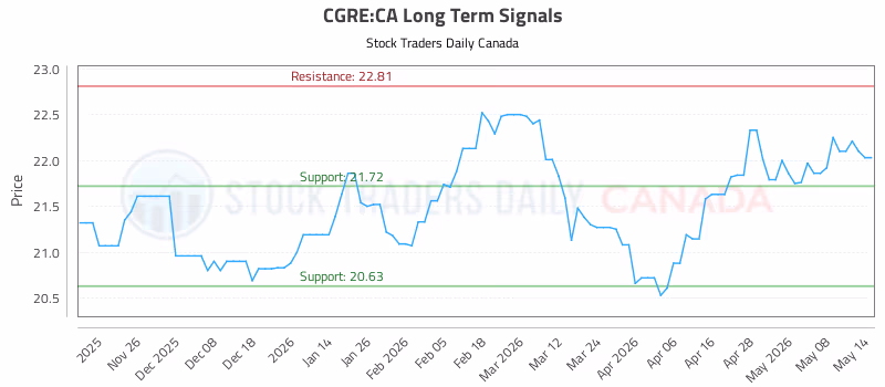 Stock Chart for CGRE:CA