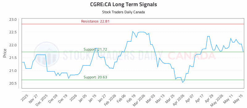 Stock Chart for CGRE:CA