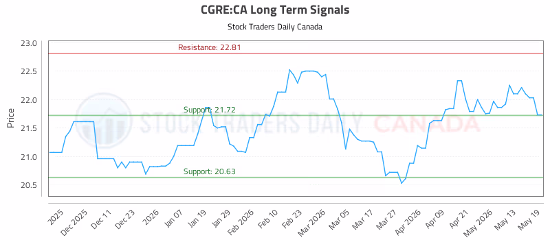 Stock Chart for CGRE:CA