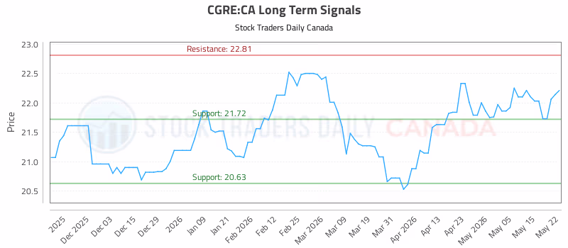 Stock Chart for CGRE:CA