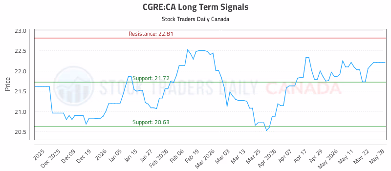 Stock Chart for CGRE:CA
