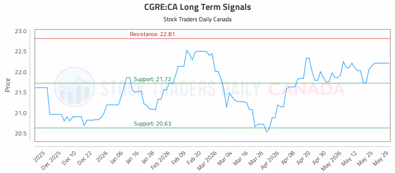 Stock Chart for CGRE:CA