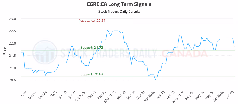 Stock Chart for CGRE:CA