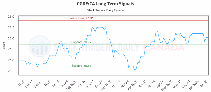 Stock Chart for CGRE:CA